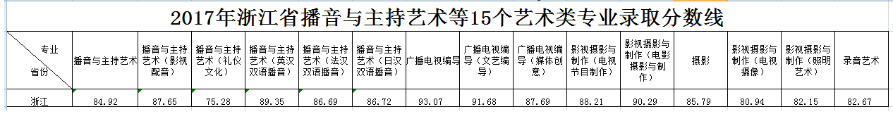 浙江傳媒學(xué)院2017年錄取分?jǐn)?shù)線(xiàn)